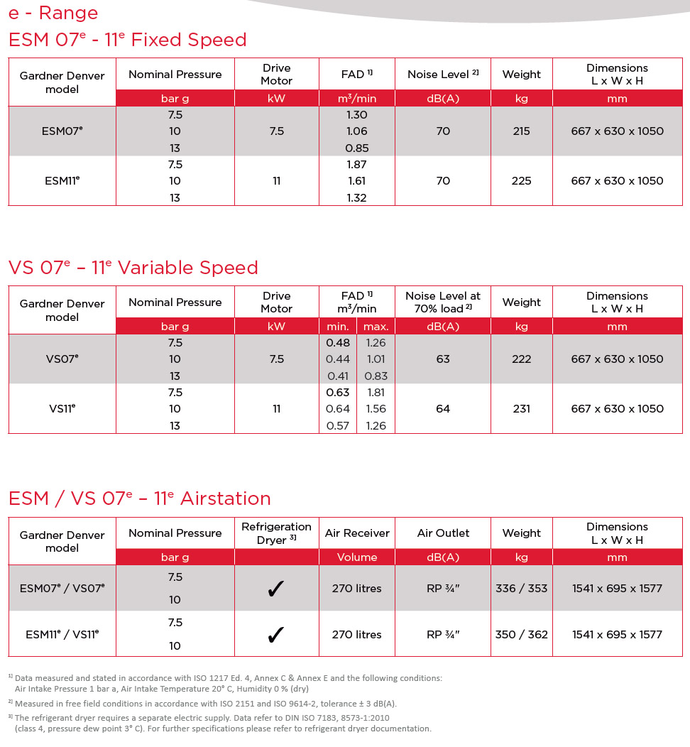 Technische gegevens ESM 7-11 E-serie luchtcompressor
