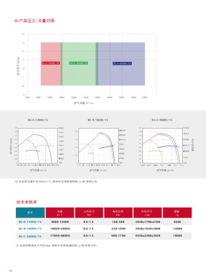 bg-single-multi-stage-high-speed-centrifugal-blower_performance_pdf